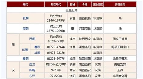 清朝皇帝口訣|中國歷史朝代順序順口溜、年表完整版都在這裡，掌握。